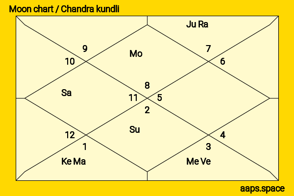Gong Myung chandra kundli or moon chart